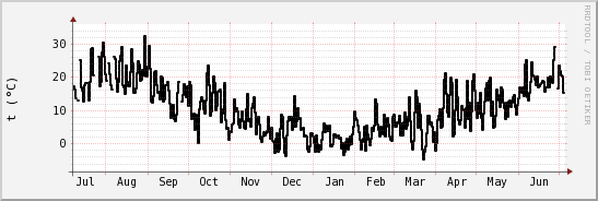 wykres przebiegu zmian windchill temp.