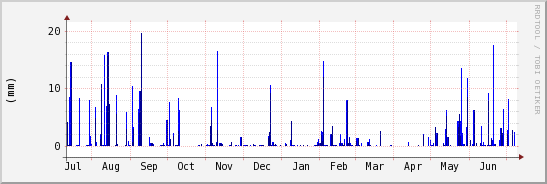 wykres przebiegu zmian opad