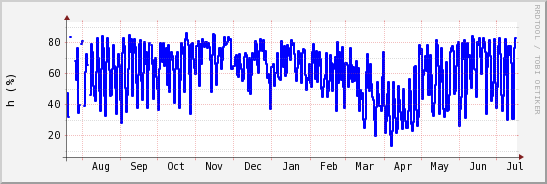 wykres przebiegu zmian wilgotność powietrza