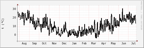 wykres przebiegu zmian windchill temp.