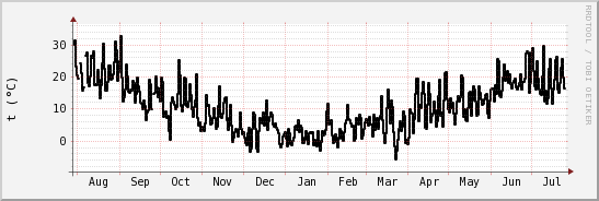 wykres przebiegu zmian windchill temp.