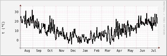 wykres przebiegu zmian windchill temp.