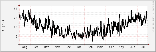 wykres przebiegu zmian windchill temp.