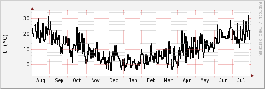 wykres przebiegu zmian windchill temp.
