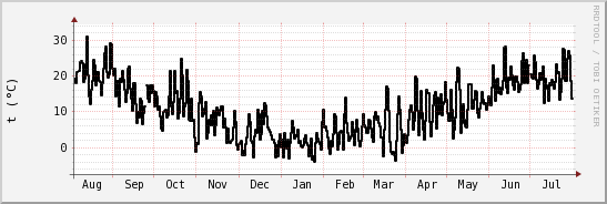 wykres przebiegu zmian windchill temp.
