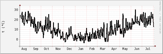 wykres przebiegu zmian windchill temp.