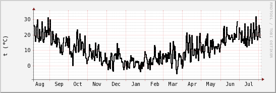 wykres przebiegu zmian windchill temp.