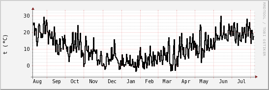 wykres przebiegu zmian windchill temp.