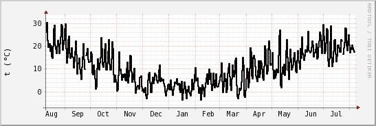 wykres przebiegu zmian windchill temp.
