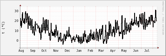 wykres przebiegu zmian windchill temp.