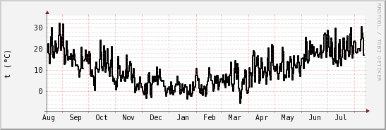 wykres przebiegu zmian windchill temp.