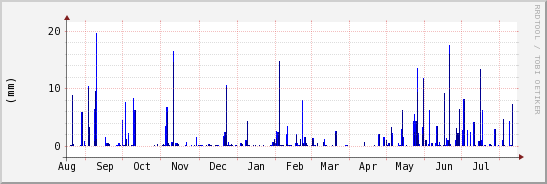 wykres przebiegu zmian opad