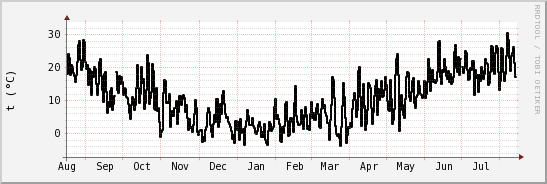 wykres przebiegu zmian windchill temp.