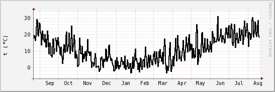 wykres przebiegu zmian windchill temp.