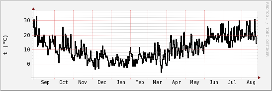 wykres przebiegu zmian windchill temp.