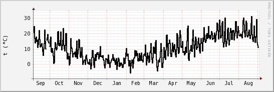 wykres przebiegu zmian windchill temp.