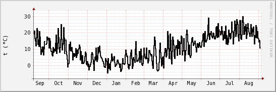 wykres przebiegu zmian windchill temp.