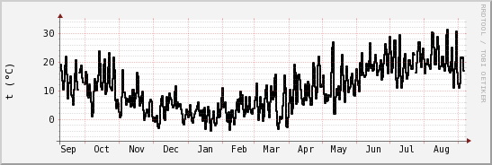 wykres przebiegu zmian windchill temp.
