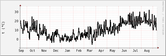 wykres przebiegu zmian windchill temp.