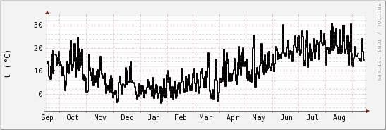 wykres przebiegu zmian windchill temp.