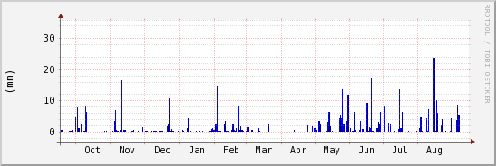 wykres przebiegu zmian opad