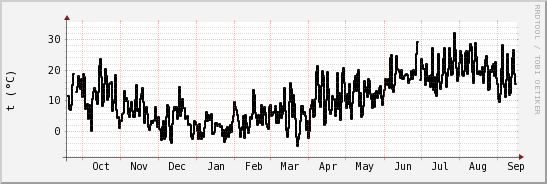 wykres przebiegu zmian windchill temp.