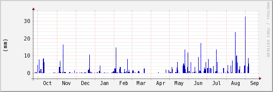 wykres przebiegu zmian opad
