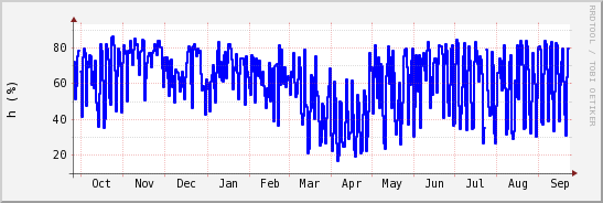 wykres przebiegu zmian wilgotność powietrza