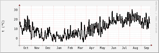 wykres przebiegu zmian windchill temp.