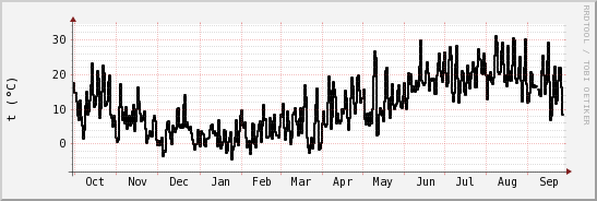 wykres przebiegu zmian windchill temp.