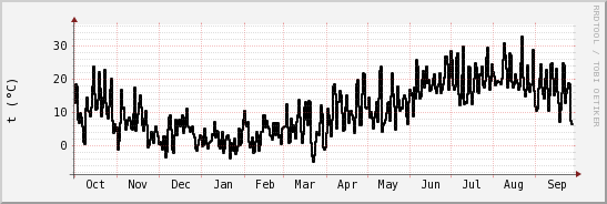 wykres przebiegu zmian windchill temp.