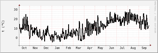 wykres przebiegu zmian windchill temp.