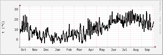 wykres przebiegu zmian windchill temp.