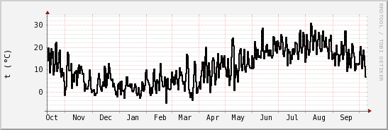 wykres przebiegu zmian windchill temp.