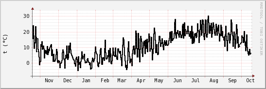 wykres przebiegu zmian windchill temp.