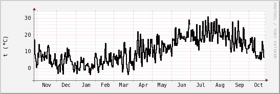wykres przebiegu zmian windchill temp.
