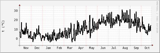 wykres przebiegu zmian windchill temp.