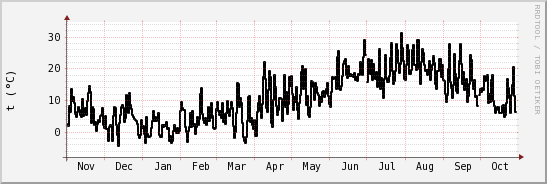 wykres przebiegu zmian windchill temp.
