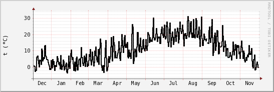 wykres przebiegu zmian windchill temp.