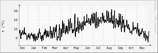 wykres przebiegu zmian windchill temp.