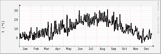 wykres przebiegu zmian windchill temp.