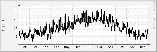 wykres przebiegu zmian windchill temp.