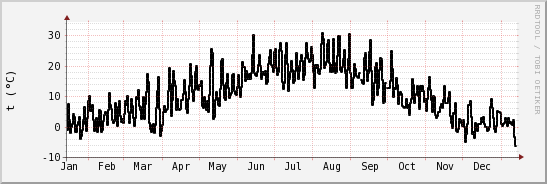 wykres przebiegu zmian windchill temp.