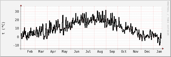 wykres przebiegu zmian windchill temp.