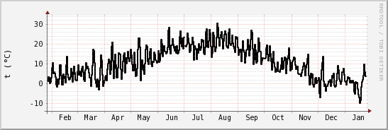 wykres przebiegu zmian windchill temp.