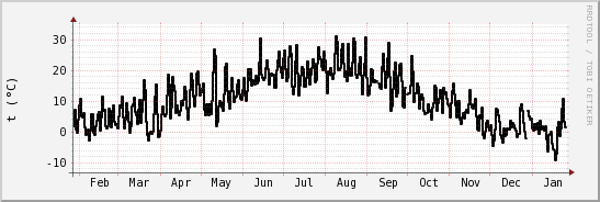 wykres przebiegu zmian windchill temp.