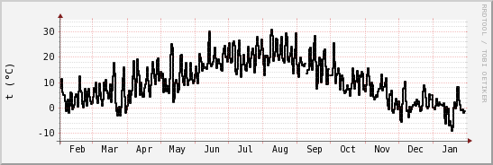 wykres przebiegu zmian windchill temp.