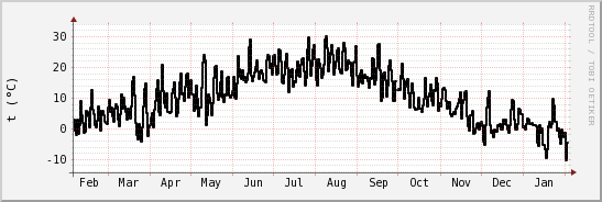 wykres przebiegu zmian windchill temp.