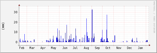 wykres przebiegu zmian opad