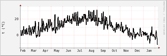 wykres przebiegu zmian windchill temp.